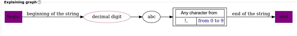 graph for regex ^dabc[!,0-9]$