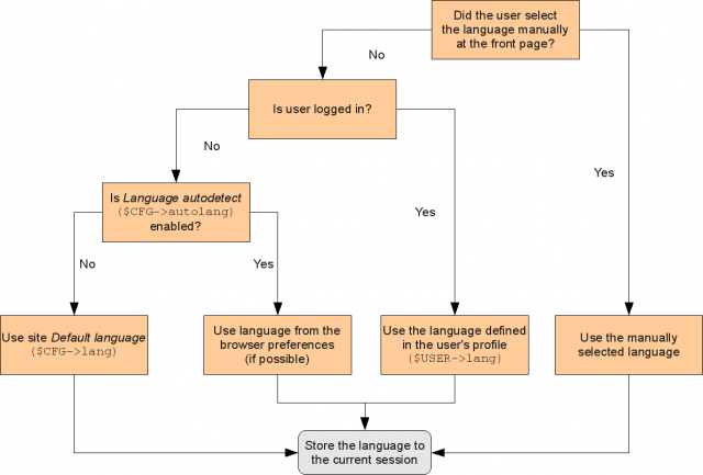 LMS language selection priority